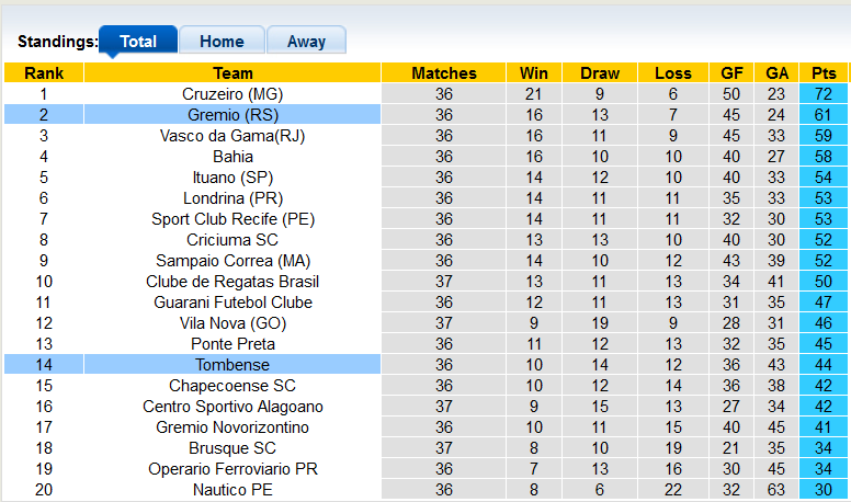 Nhận định, soi kèo Tombense vs Gremio, 7h30 ngày 29/10 - Ảnh 4