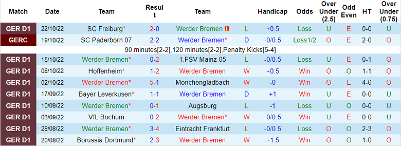 Soi kèo phạt góc Bremen vs Hertha Berlin, 1h30 ngày 29/10 - Ảnh 1