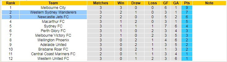 Soi kèo phạt góc WS Wanderers vs Newcastle Jets, 15h45 ngày 28/10 - Ảnh 4