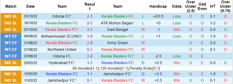 Soi kèo tài xỉu Kerala vs Mumbai hôm nay, 21h ngày 28/10 - Ảnh 1