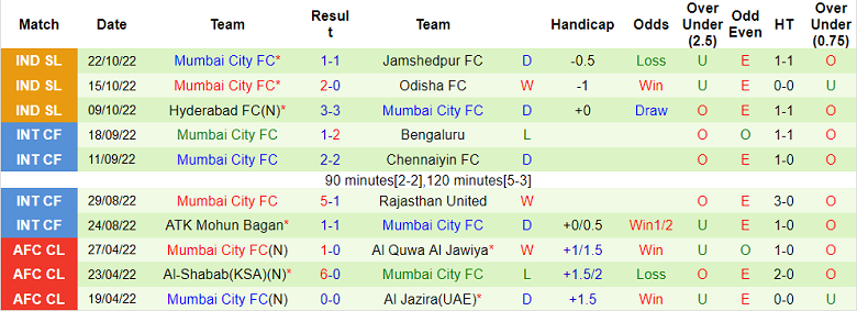 Soi kèo tài xỉu Kerala vs Mumbai hôm nay, 21h ngày 28/10 - Ảnh 2
