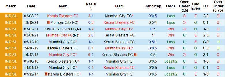Soi kèo tài xỉu Kerala vs Mumbai hôm nay, 21h ngày 28/10 - Ảnh 3