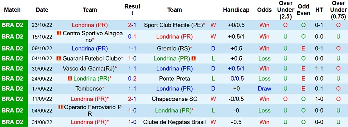 Soi kèo tài xỉu Londrina vs Ituano hôm nay 5h00 ngày 29/10 - Ảnh 1