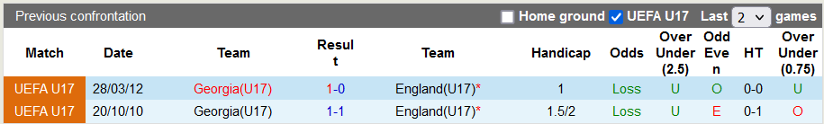 Soi kèo tài xỉu U17 Anh vs U17 Georgia hôm nay, 21h ngày 28/10 - Ảnh 3