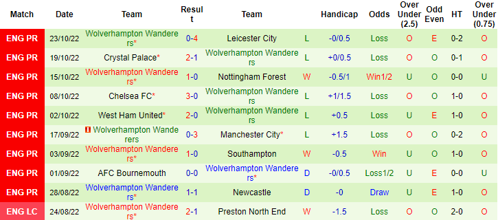Tiên tri đại bàng dự đoán Brentford vs Wolves, 21h ngày 29/10 - Ảnh 3