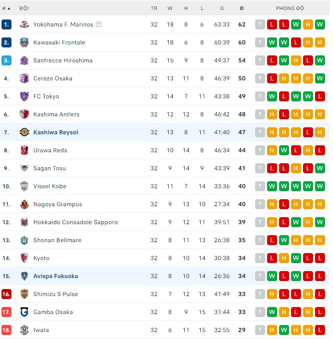Nhận định, soi kèo Avispa Fukuoka vs Kashiwa Reysol, 13h ngày 29/10 - Ảnh 3