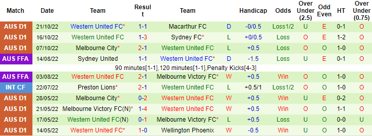 Nhận định, soi kèo Central Coast Mariners vs Western United, 13h15 ngày 29/10 - Ảnh 2