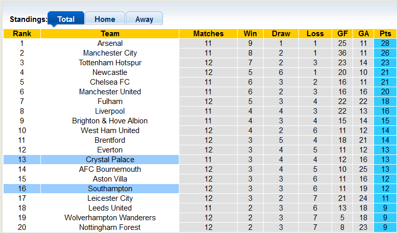 Nhận định, soi kèo Crystal Palace vs Southampton, 21h ngày 29/10 - Ảnh 4