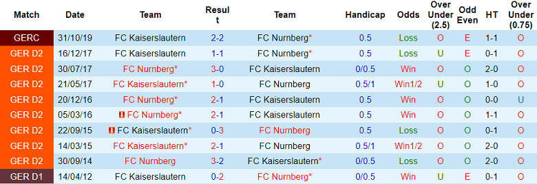 Nhận định, soi kèo Kaiserslautern vs Nurnberg, 18h ngày 29/10 - Ảnh 3