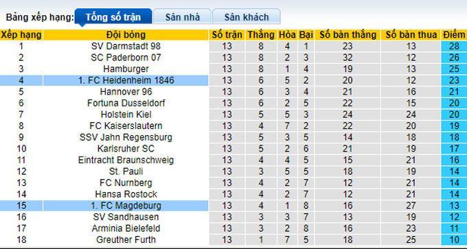 Nhận định, soi kèo Magdeburg vs Heidenheim, 23h30 ngày 28/10 - Ảnh 4