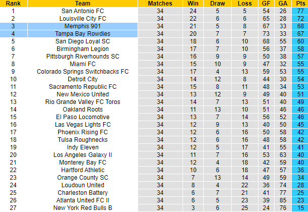 Nhận định, soi kèo Memphis vs Tampa Bay Rowdies, 8h35 ngày 30/10 - Ảnh 4