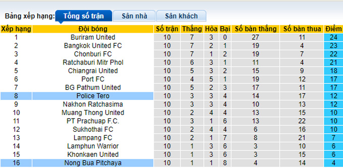 Nhận định, soi kèo Police Tero vs Nong Bua, 19h ngày 28/10 - Ảnh 4