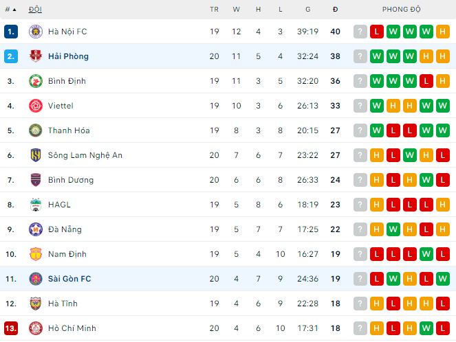Nhận định, soi kèo Sài Gòn vs Hải Phòng, 19h15 ngày 28/10 - Ảnh 3