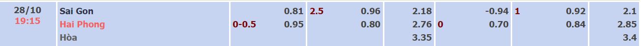 Nhận định, soi kèo Sài Gòn vs Hải Phòng, 19h15 ngày 28/10 - Ảnh 4