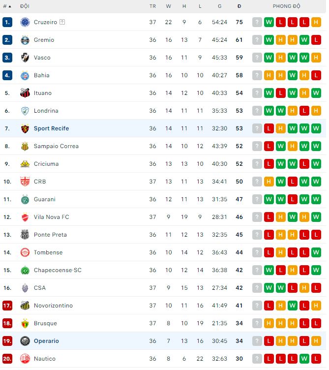 Nhận định, soi kèo Sport Recife vs Operario, 5h ngày 29/10 - Ảnh 2