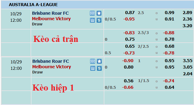 Phân tích kèo hiệp 1 Brisbane Roar vs Melbourne Victory, 11h ngày 29/10 - Ảnh 1