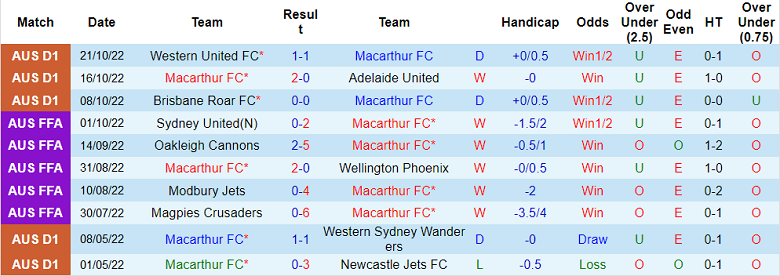 Phân tích kèo hiệp 1 Macarthur vs Sydney, 15h45 ngày 29/10 - Ảnh 1