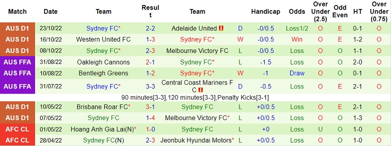 Phân tích kèo hiệp 1 Macarthur vs Sydney, 15h45 ngày 29/10 - Ảnh 2