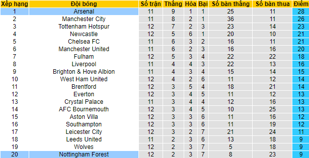 Soi bảng dự đoán tỷ số chính xác Arsenal vs Nottingham Forest, 21h ngày 30/10 - Ảnh 6