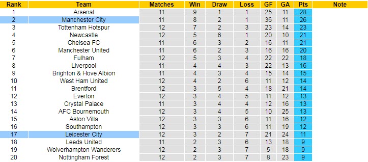 Soi kèo chẵn/ lẻ Leicester vs Man City, 18h30 ngày 29/10 - Ảnh 6