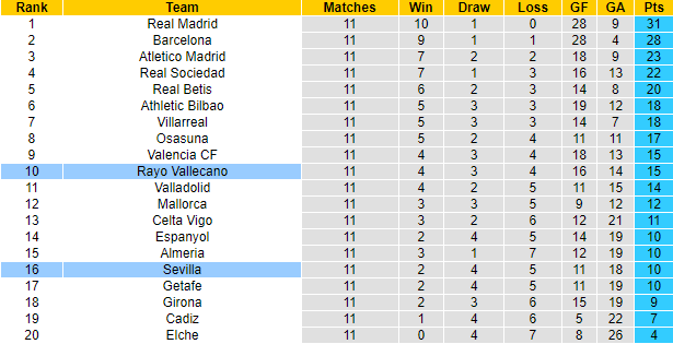 Soi kèo tài xỉu Sevilla vs Vallecano, 23h30 ngày 29/10 - Ảnh 5