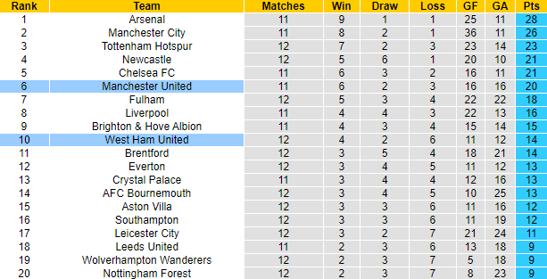Tiên tri đại bàng dự đoán MU vs West Ham, 23h15 ngày 30/10 - Ảnh 6
