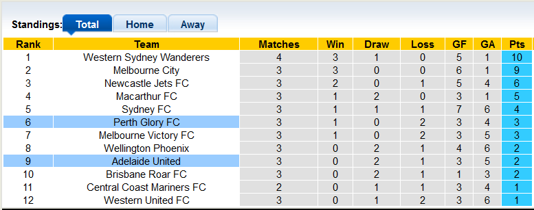 Nhận định, soi kèo Adelaide vs Perth Glory, 11h ngày 30/10 - Ảnh 4