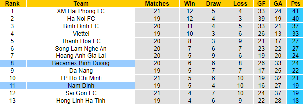 Nhận định, soi kèo Bình Dương vs Nam Định, 17h ngày 30/10 - Ảnh 4