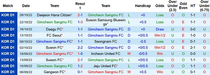 Nhận định, soi kèo Gimcheon Sangmu vs Daejeon, 14h00 ngày 29/10 - Ảnh 1