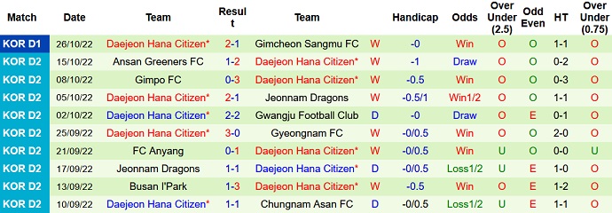 Nhận định, soi kèo Gimcheon Sangmu vs Daejeon, 14h00 ngày 29/10 - Ảnh 2