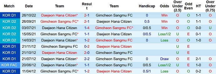 Nhận định, soi kèo Gimcheon Sangmu vs Daejeon, 14h00 ngày 29/10 - Ảnh 3