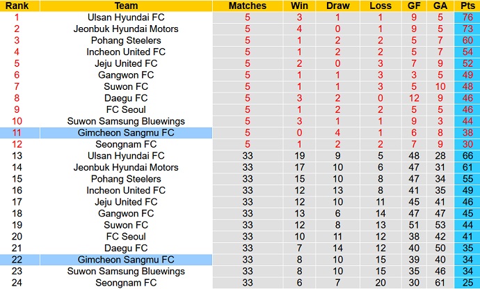 Nhận định, soi kèo Gimcheon Sangmu vs Daejeon, 14h00 ngày 29/10 - Ảnh 5