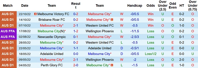 Nhận định, soi kèo Melbourne City vs Wellington Phoenix, 13h00 ngày 30/10 - Ảnh 1