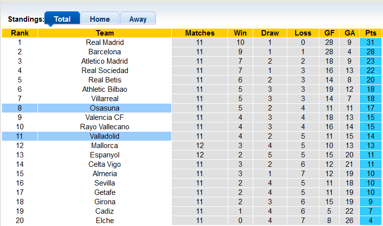 Nhận định, soi kèo Osasuna vs Valladolid, 20h ngày 30/10 - Ảnh 4