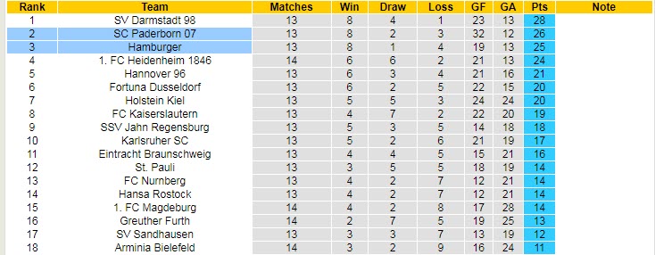 Nhận định, soi kèo Paderborn vs Hamburger, 19h30 ngày 30/10 - Ảnh 4