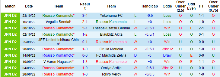 Nhận định, soi kèo Roasso Kumamoto vs Oita Trinita, 11h05 ngày 30/10 - Ảnh 1