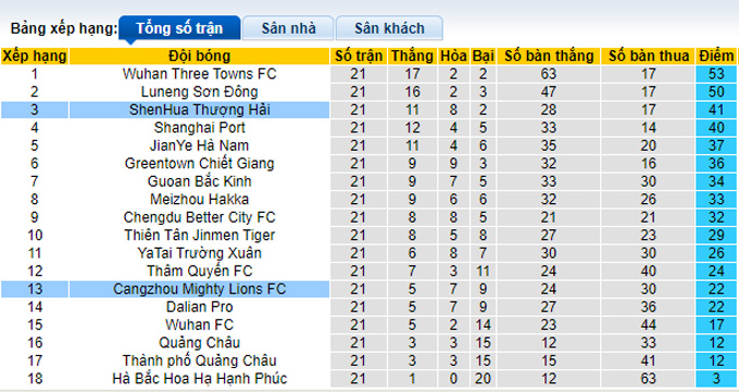 Nhận định, soi kèo Shanghai Shenhua vs Cangzhou Mighty, 16h30 ngày 29/10 - Ảnh 4
