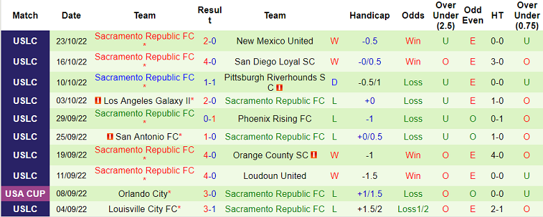 Nhận định, soi kèo Switchbacks vs Sacramento, 7h ngày 30/10 - Ảnh 2