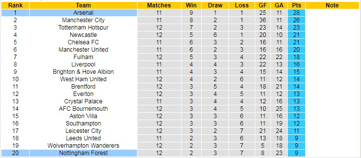 Soi kèo đặc biệt Arsenal vs Nottingham Forest, 21h ngày 30/10 - Ảnh 6