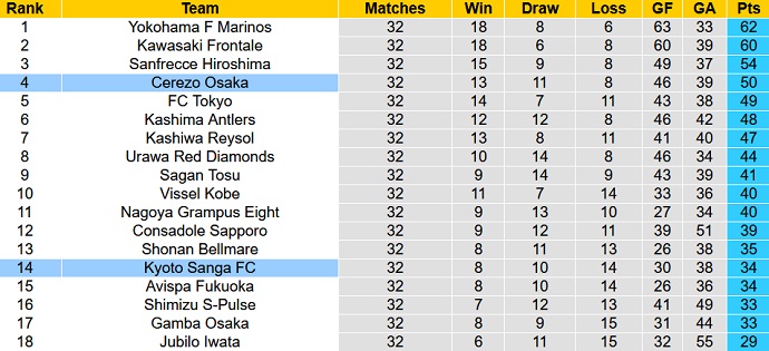 Soi kèo, dự đoán Macao Kyoto Sanga vs Cerezo Osaka 13h00 ngày 29/10 - Ảnh 5
