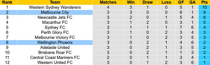 Soi kèo phạt góc Melbourne City vs Wellington Phoenix, 13h00 ngày 30/10 - Ảnh 5