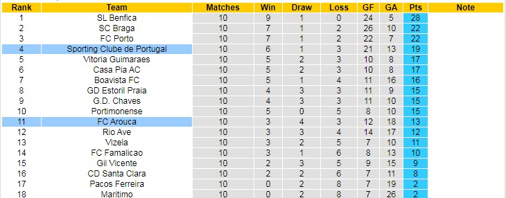 Soi kèo tài xỉu Arouca vs Sporting Lisbon hôm nay, 2h30 ngày 30/10 - Ảnh 5
