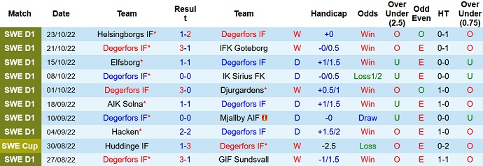 Soi kèo tài xỉu Degerfors vs Värnamo hôm nay 20h00 ngày 29/10 - Ảnh 1
