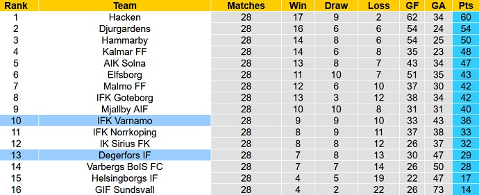 Soi kèo tài xỉu Degerfors vs Värnamo hôm nay 20h00 ngày 29/10 - Ảnh 5