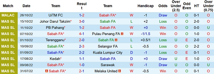 Nhận định, soi kèo Sabah vs UiTM, 20h15 ngày 31/10 - Ảnh 1