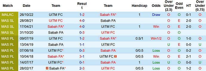 Nhận định, soi kèo Sabah vs UiTM, 20h15 ngày 31/10 - Ảnh 3