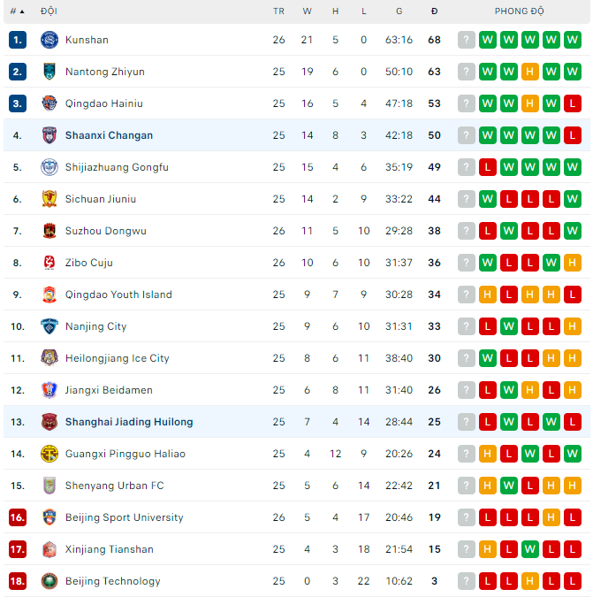 Nhận định, soi kèo Shaanxi Changan vs Shanghai Jiading, 14h ngày 1/11 - Ảnh 3