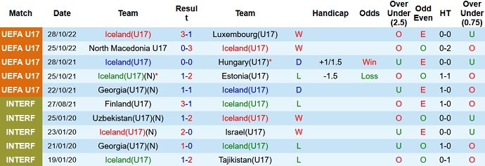 Nhận định, soi kèo U17 Iceland vs U17 Pháp, 20h00 ngày 31/10 - Ảnh 1