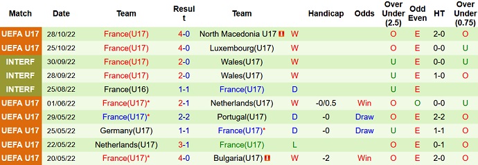 Nhận định, soi kèo U17 Iceland vs U17 Pháp, 20h00 ngày 31/10 - Ảnh 2
