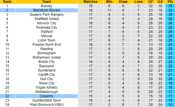 Soi kèo, dự đoán Macao Coventry vs Blackburn, 2h45 ngày 2/11 - Ảnh 5